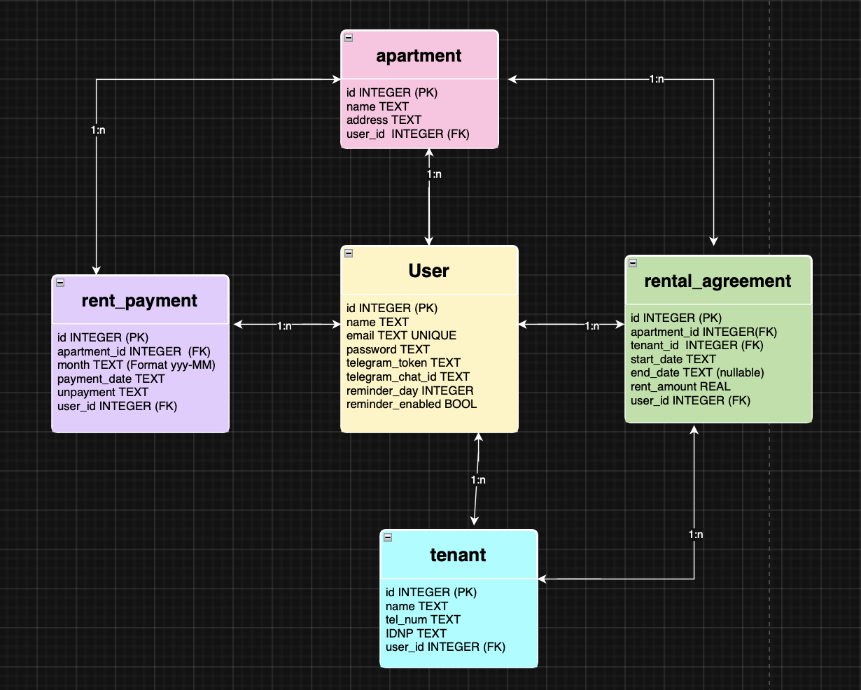 Data Model